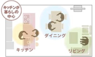 LDK(リビングダイニングキッチン)